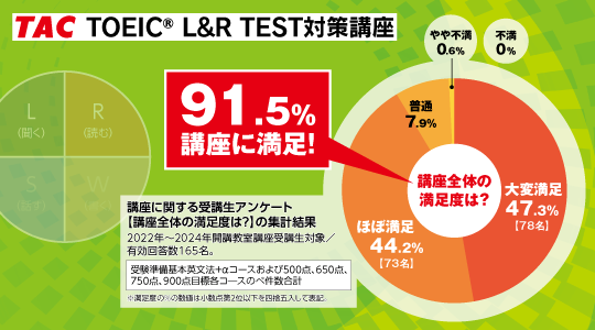 TOEIC® L&R TEST対策講座満足度グラフ　コース案内