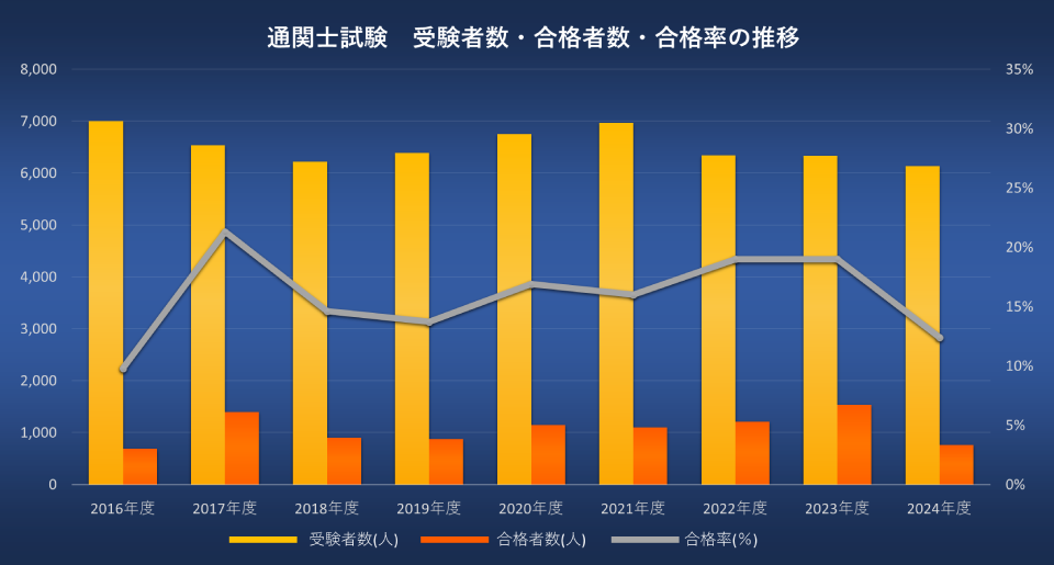 通関士合格率