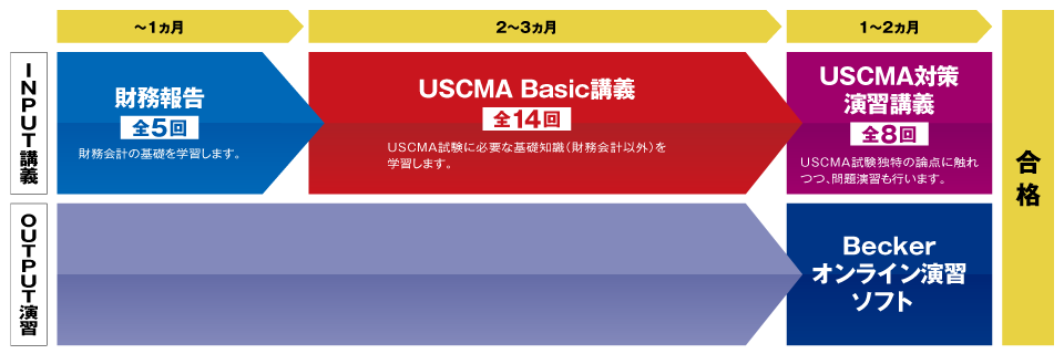 米国公認管理会計士（USCMA）｜USCMA本科生｜資格の学校TAC[タック]