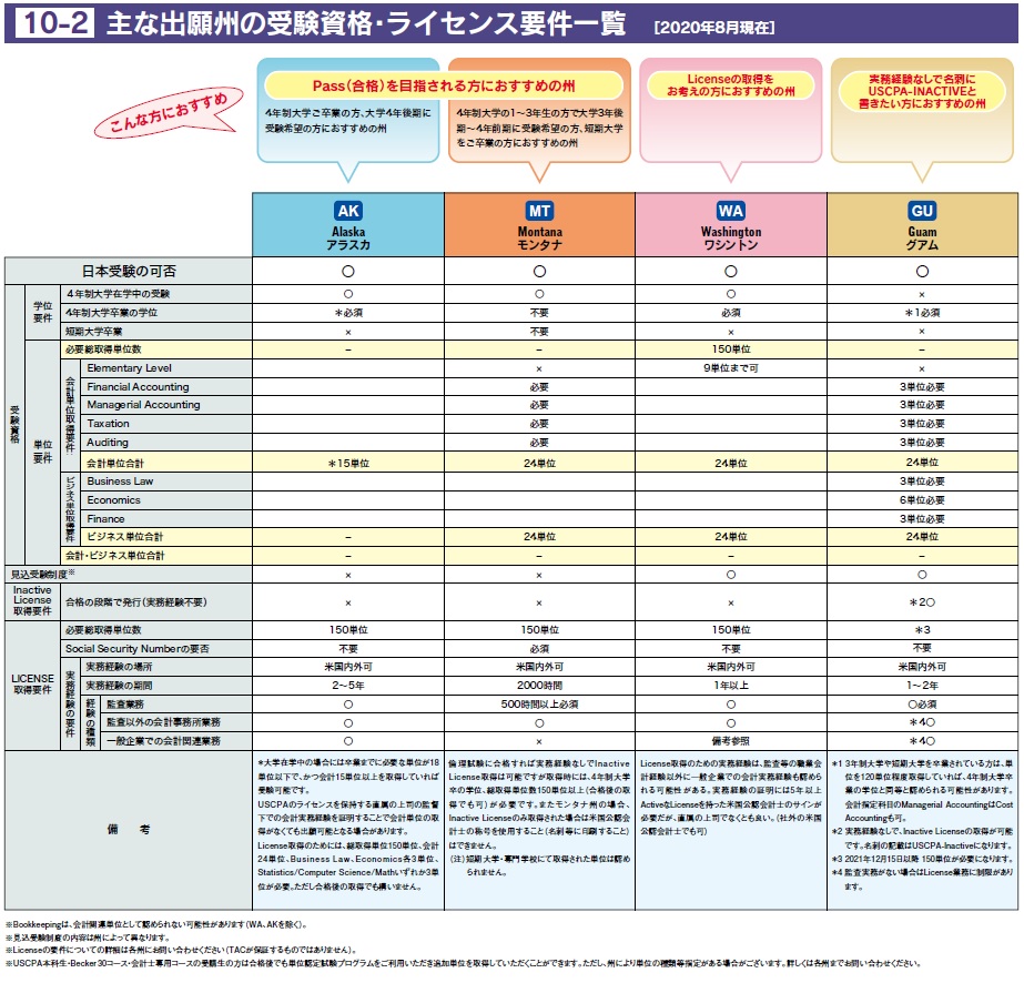 Uscpa試験 出願州の選び方 資格の学校tac タック