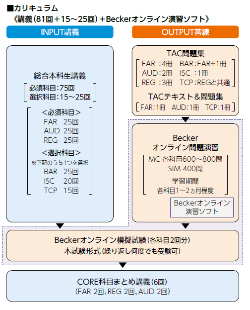 例：合格までの学習時間を1,000時間とした場合