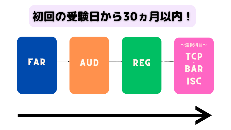 初回の受験日から30ヵ月以内！