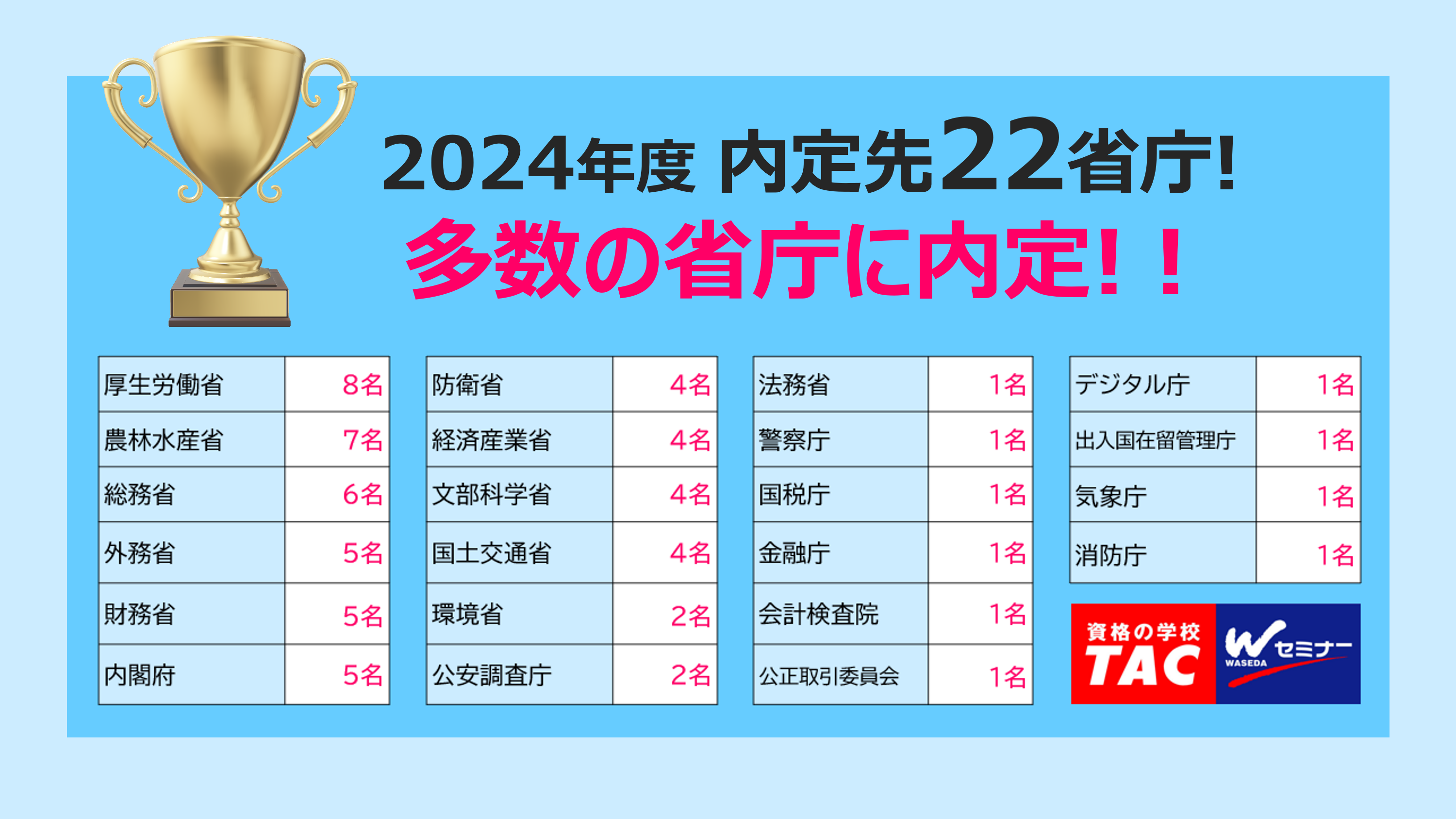 2022年度最終合格者数217名