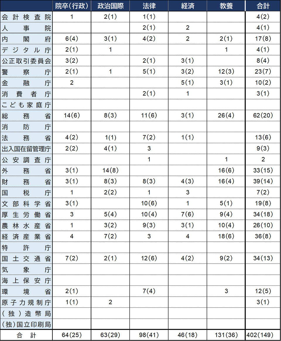 国家公務員総合職 二次記述 専門科目 過去問と解答 - 本