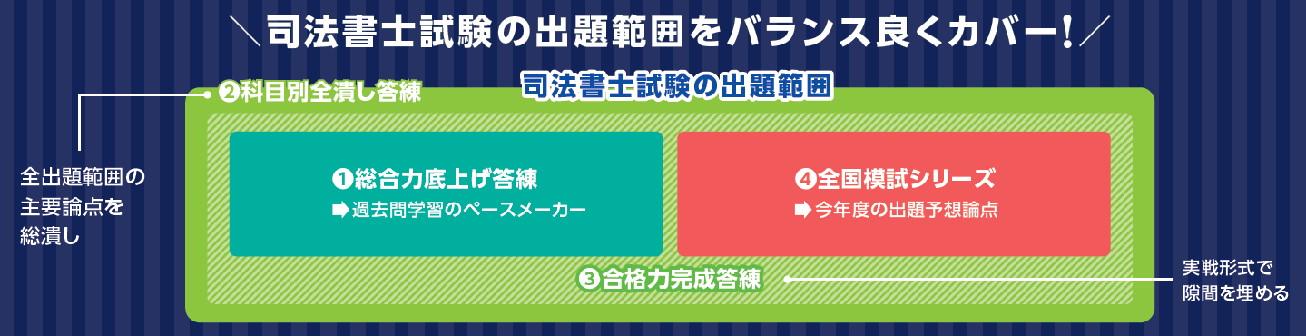 2025年合格目標「答練本科生・答練本科生記述対策プラス」｜司法書士試験の対策なら【Wセミナー】｜資格の学校TAC[タック]