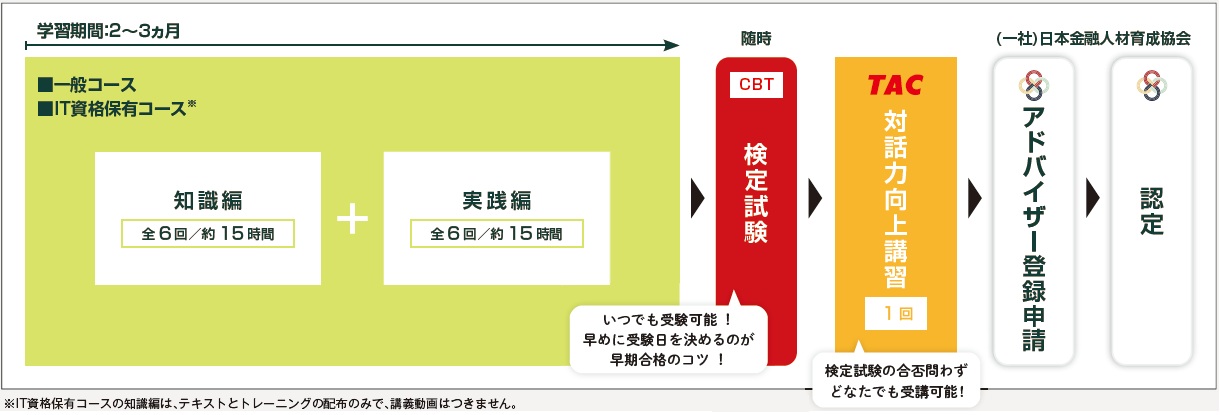 DX経営アドバイザー 学習スケジュール DX経営アドバイザー 学習スケジュール