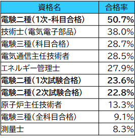 電験二種は本当に難しい？～電験二種の難易度分析～｜電験二種｜資格の学校TAC[タック]