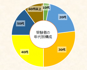 電験二種受験者の年代.png