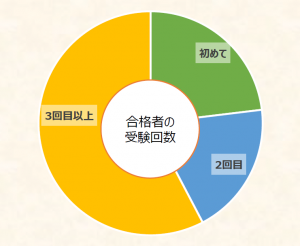 電験二種受験回数.png