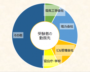 電験二種受験者の勤務先.png