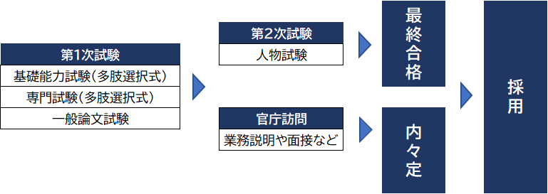 国家一般職試験試験形式.png