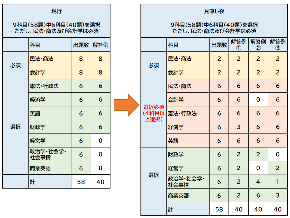 国税専門官採用試験試験内容変更.png 国税専門官採用試験試験内容変更.png