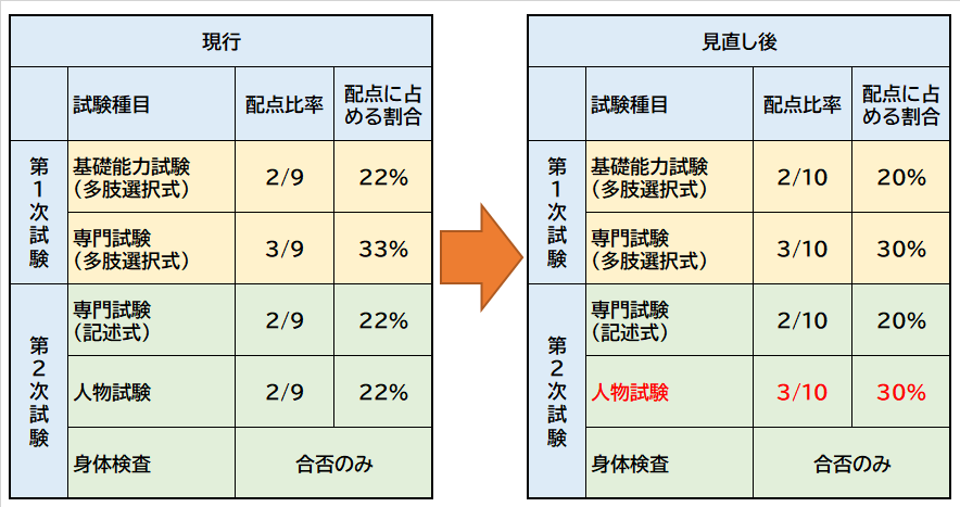 国税専門官採用試験配点変更.png 国税専門官採用試験配点変更.png